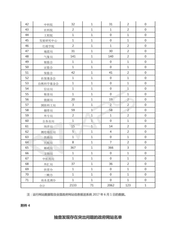 2017年第二季度全国政府网站抽查情况的通报_04.jpg